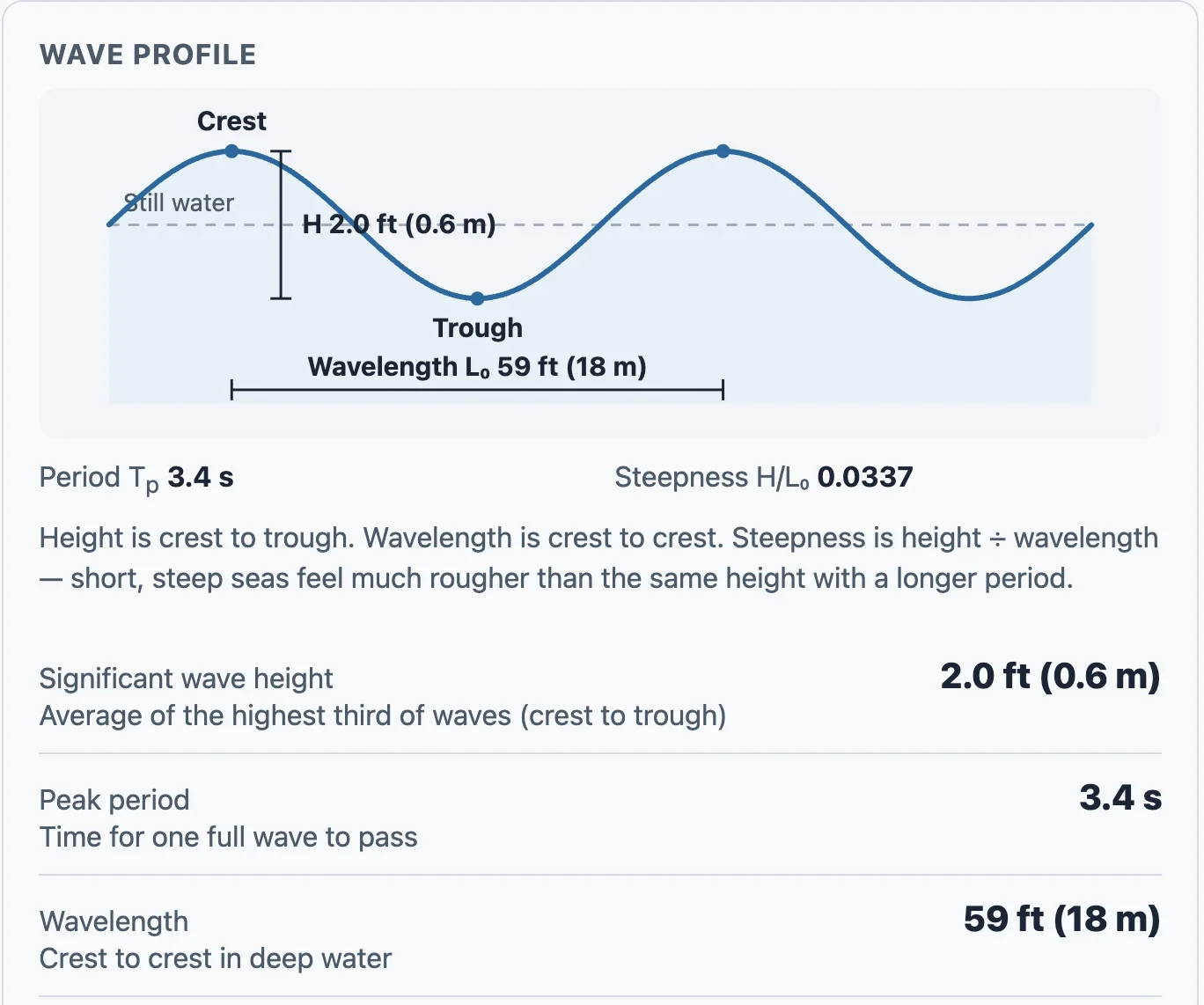 Sea State wave profile diagram labeled Crest, Trough, Still water, height H 2.0 ft, and wavelength L0 59 ft, with period 3.4 s, steepness, and the significant wave height result of 2.0 ft below.