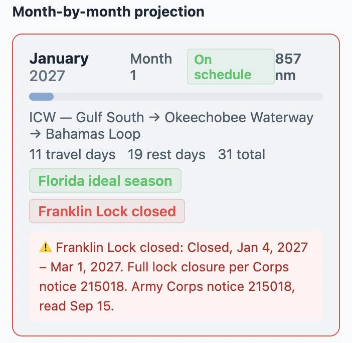 The Seasonal Planner's January 2027 card: Month 1, On schedule, 857 nm; ICW — Gulf South to the Okeechobee Waterway to the Bahamas; Florida ideal season; Franklin Lock closed — Closed, Jan 4, 2027 – Mar 1, 2027. Full lock closure per Corps notice 215018. Army Corps notice 215018, read Sep 15.