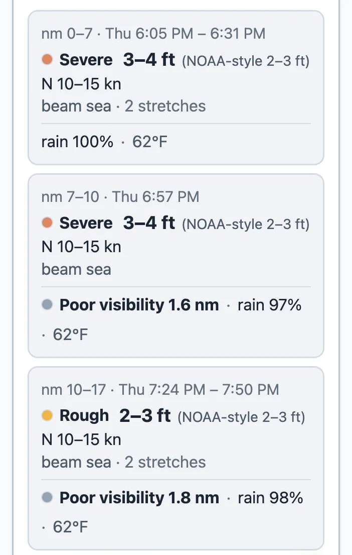 Two stretch cards from DuSable Harbor to Michigan City on Lake Michigan. nm 0–7, Thu 6:05 PM – 6:31 PM: Severe 3–4 ft (NOAA-style 2–3 ft), N 10–15 kn, beam sea; rain 100%, 62°F. nm 7–10, Thu 6:57 PM: Severe 3–4 ft (NOAA-style 2–3 ft), N 10–15 kn, beam sea; Poor visibility 1.6 nm, rain 97%, 62°F. A third card begins: nm 10–17, Rough 2–3 ft, Poor visibility 1.8 nm.