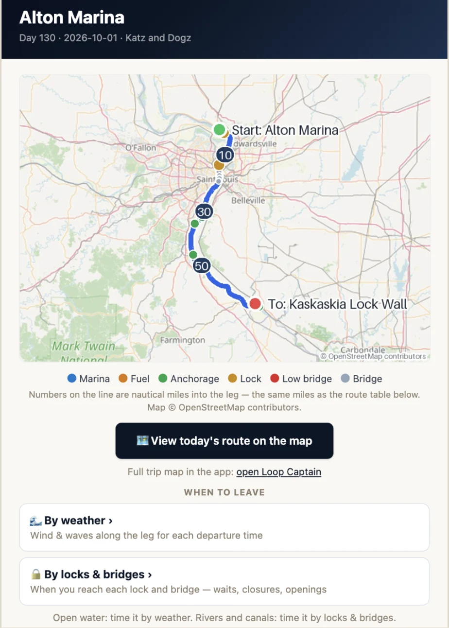 The top of a morning briefing email: Alton Marina, day 130, Katz and Dogz. A map of the day's leg from Alton Marina past St. Louis to Kaskaskia Lock Wall, mile markers 10, 30 and 50 on the line, dots for marinas, fuel, anchorages, locks and bridges, with a key. Under it, View today's route on the map, then When to leave: By weather — wind & waves along the leg for each departure time; By locks & bridges — when you reach each lock and bridge.