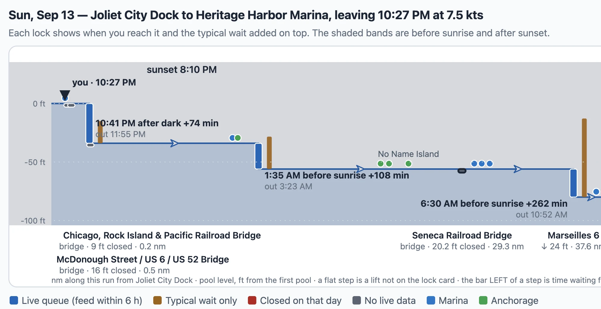 The chart on a desktop: Sun, Sep 13 — Joliet City Dock to Heritage Harbor Marina, leaving 10:27 PM at 7.5 kts. Three steps down with each lock's arrival, the dark tag and the wait — 10:41 PM after dark +74 min, 1:35 AM before sunrise +108 min, 6:30 AM before sunrise +262 min — and the whole run shaded as night.