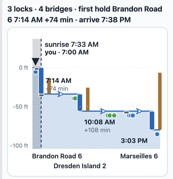 The chart: three lock steps down from 0 to -100 ft, Brandon Road 6 at 7:14 AM +74 min, Dresden Island 2 at 10:08 AM +108 min, Marseilles 6 at 3:03 PM, the sunrise line at 7:33 AM, the waits drawn as bars on each step.
