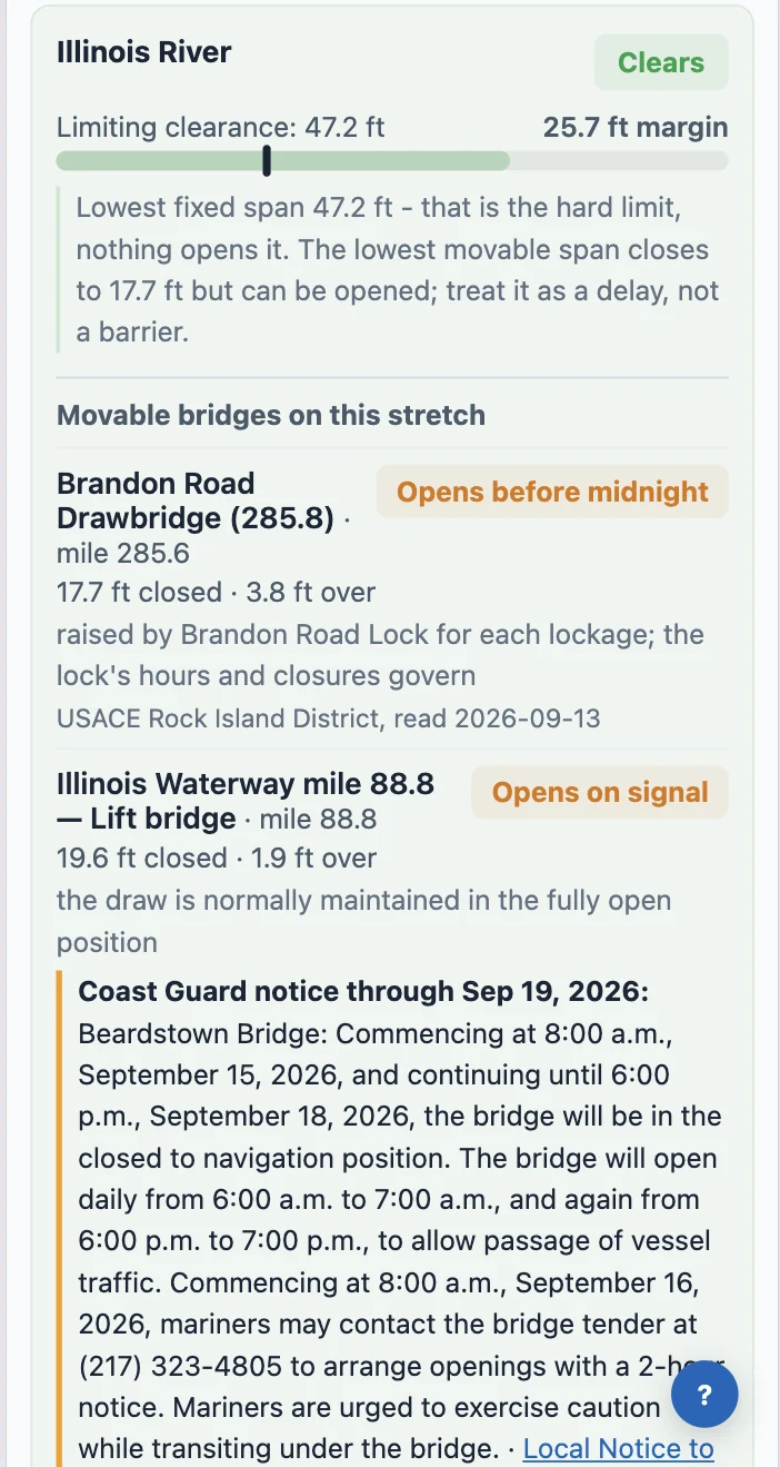 Bridge Clearance Check, the Illinois River stretch: Clears, limiting clearance 47.2 ft, 25.7 ft margin. Movable bridges on this stretch: Brandon Road Drawbridge opens before midnight, 17.7 ft closed, raised by Brandon Road Lock for each lockage; the Beardstown lift bridge opens on signal, with a Coast Guard notice through Sep 19, 2026 quoted in full.