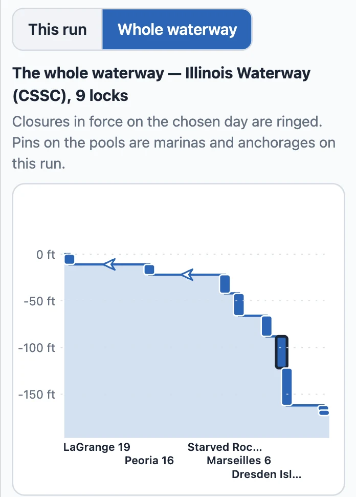 Whole waterway view: the Illinois Waterway's nine locks as a staircase from 0 to -160 ft, LaGrange, Peoria, Starved Rock, Marseilles, Dresden Island, with a closure ringed.