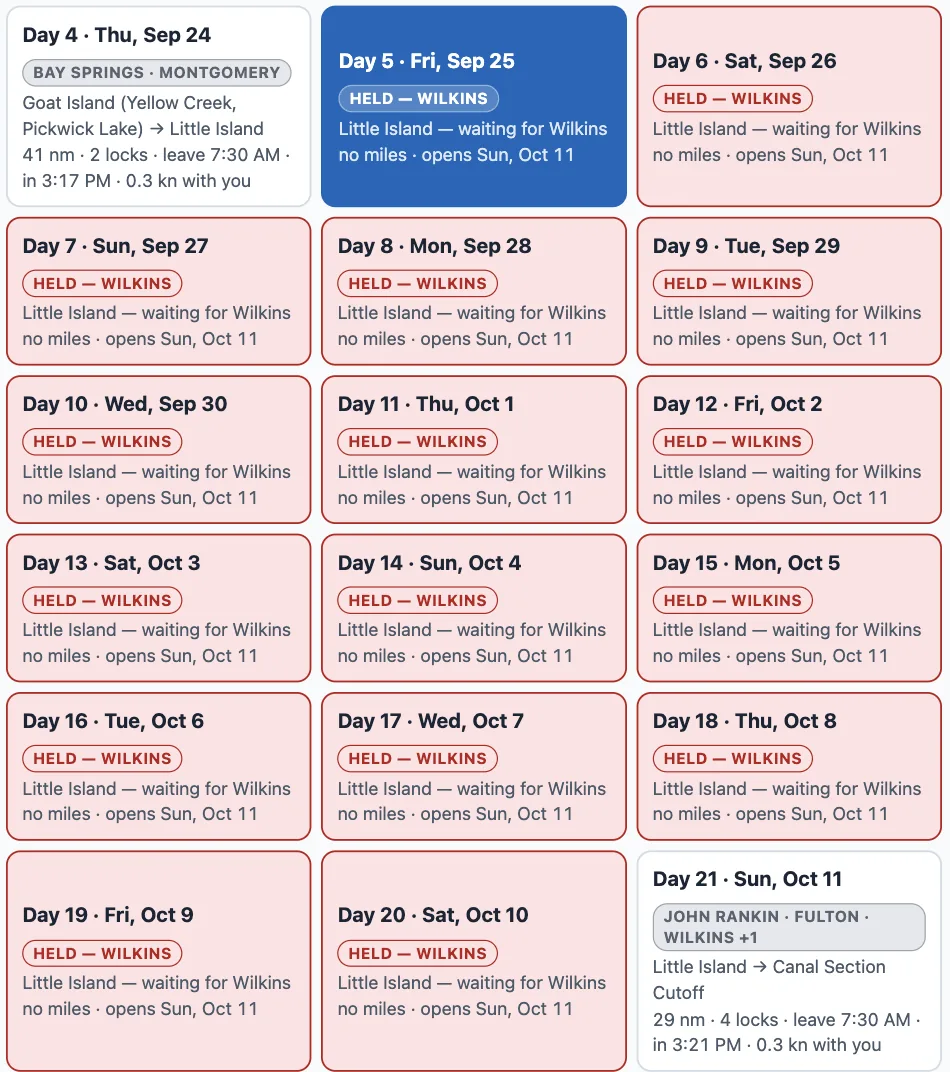 The day chips of a run from Green Turtle Bay to Demopolis down the Tenn-Tom: Day 4, Thu Sep 24, Goat Island to Little Island, 41 nm, 2 locks; then sixteen red chips, Day 5 Fri Sep 25 through Day 20 Sat Oct 10, each reading HELD — WILKINS, Little Island — waiting for Wilkins, no miles, opens Sun Oct 11; then Day 21, Sun Oct 11, Little Island to Canal Section Cutoff, 29 nm, 4 locks.