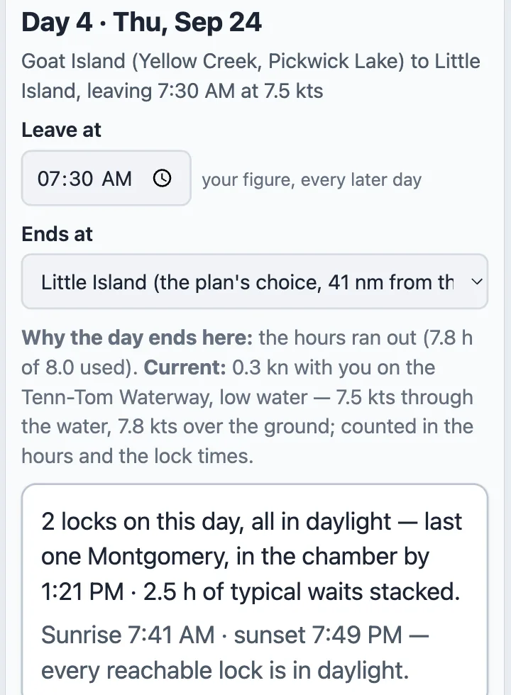 Day 4's card on a phone: Day 4 · Thu, Sep 24, Goat Island (Yellow Creek, Pickwick Lake) to Little Island, leaving 7:30 AM at 7.5 kts. Leave at 07:30 AM — your figure, every later day. Ends at: Little Island (the plan's choice, 41 nm from the day's start), a dropdown. Why the day ends here: the hours ran out (7.8 h of 8.0 used). Current: 0.3 kn with you on the Tenn-Tom Waterway, low water — 7.5 kts through the water, 7.8 kts over the ground; counted in the hours and the lock times. 2 locks on this day, all in daylight — last one Montgomery, in the chamber by 1:21 PM · 2.5 h of typical waits stacked. Sunrise 7:41 AM · sunset 7:49 PM — every reachable lock is in daylight.