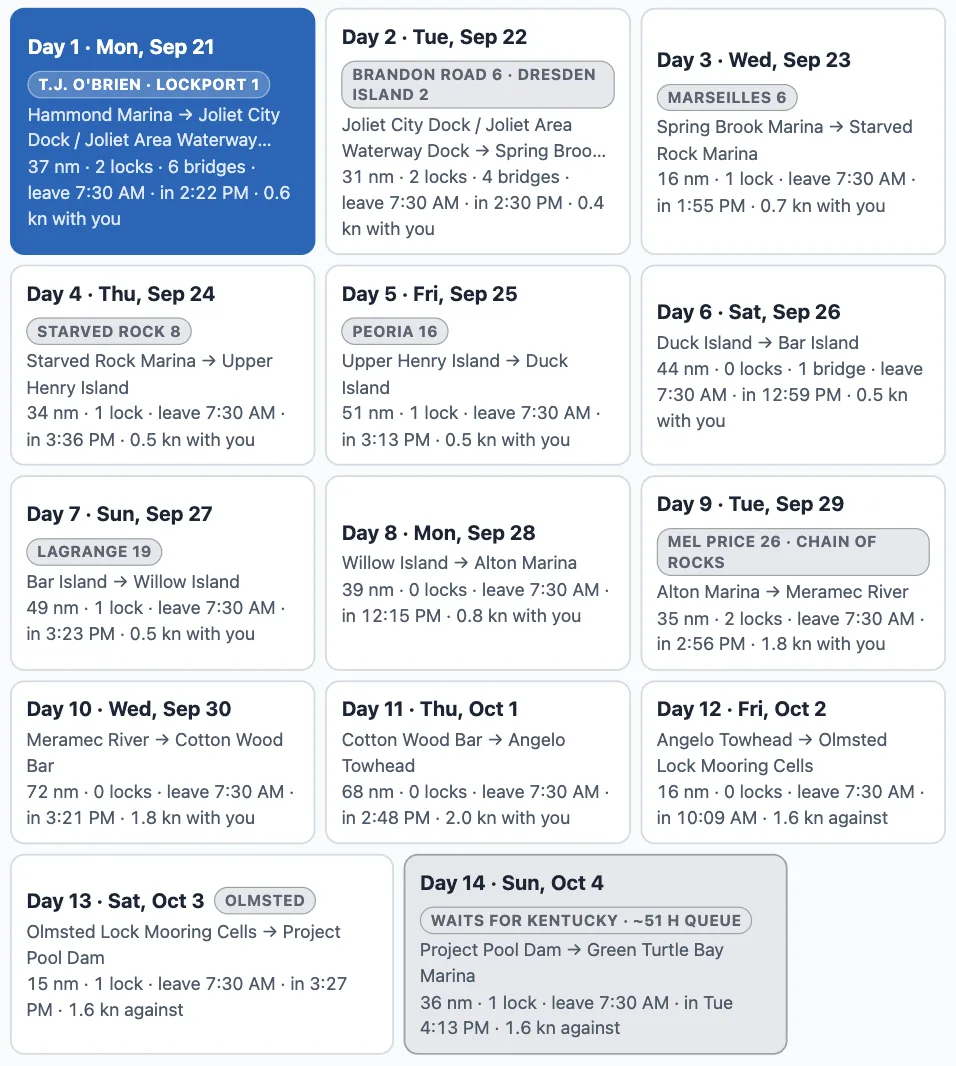 The fourteen day chips of the run from Hammond Marina to Green Turtle Bay Marina, three to a row. Day 1, Mon Sep 21: T.J. O'Brien, Lockport 1; Hammond Marina to Joliet City Dock; 37 nm, 2 locks, 6 bridges, leave 7:30 AM, in 2:22 PM, 0.6 kn with you. Day 2: Brandon Road 6, Dresden Island 2, Joliet to Spring Brook Marina. Day 3: Marseilles 6, to Starved Rock Marina. Days 4 to 13 down the Illinois and the Mississippi to Olmsted, each with its locks, its miles, its leave time and its arrival. Day 14, Sun Oct 4: waits for Kentucky, about 51 h queue; Project Pool Dam to Green Turtle Bay Marina, in Tue 4:13 PM.
