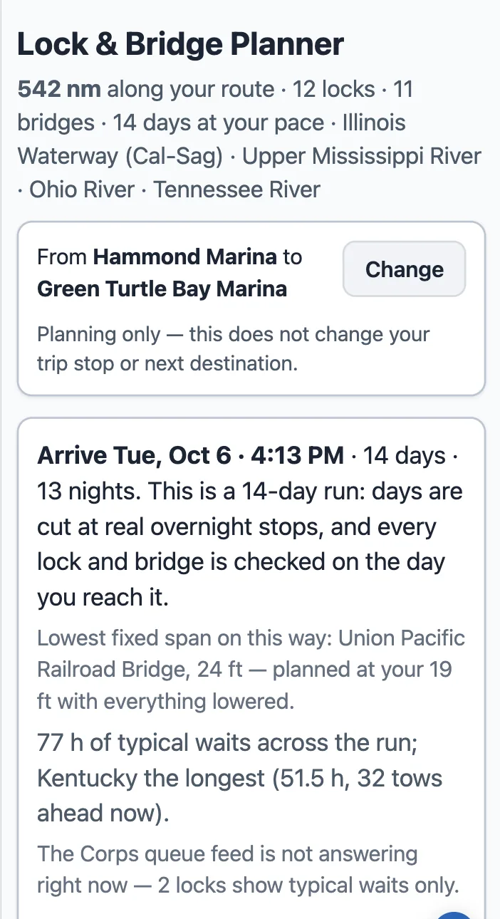 The top of the Lock & Bridge Planner on a phone: 542 nm along your route, 12 locks, 11 bridges, 14 days at your pace, Illinois Waterway (Cal-Sag), Upper Mississippi River, Ohio River, Tennessee River. From Hammond Marina to Green Turtle Bay Marina, with a Change button. Arrive Tue, Oct 6 · 4:13 PM · 14 days · 13 nights. This is a 14-day run: days are cut at real overnight stops, and every lock and bridge is checked on the day you reach it. Lowest fixed span on this way: Union Pacific Railroad Bridge, 24 ft. 77 h of typical waits across the run; Kentucky the longest (51.5 h, 32 tows ahead now).