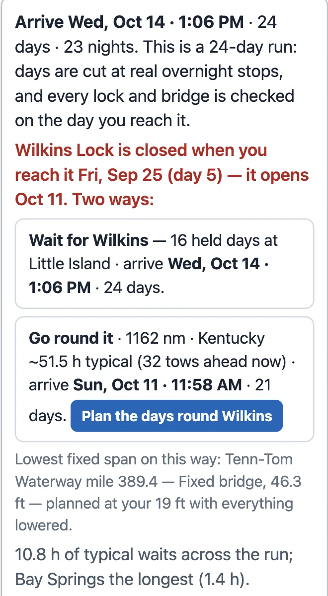 The run's verdict on a phone: Arrive Wed, Oct 14 · 1:06 PM · 24 days · 23 nights. In red: Wilkins Lock is closed when you reach it Fri, Sep 25 (day 5) — it opens Oct 11. Two ways: Wait for Wilkins — 16 held days at Little Island · arrive Wed, Oct 14 · 1:06 PM · 24 days. Go round it · 1162 nm · Kentucky ~51.5 h typical (32 tows ahead now) · arrive Sun, Oct 11 · 11:58 AM · 21 days, with a button Plan the days round Wilkins. Below: lowest fixed span on this way, Tenn-Tom Waterway mile 389.4, 46.3 ft; 10.8 h of typical waits across the run, Bay Springs the longest (1.4 h).