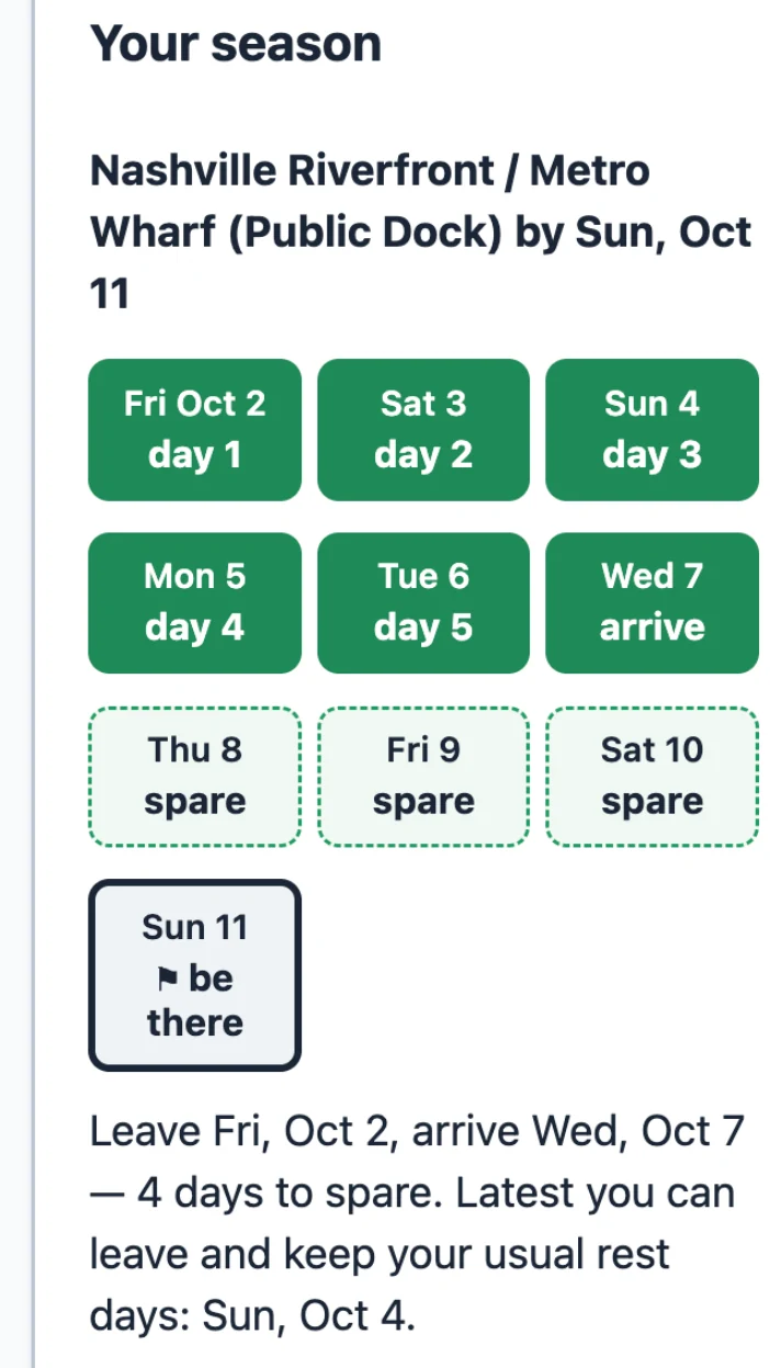 Plan Around Your Dates on a phone, Your season: Nashville Riverfront / Metro Wharf (Public Dock) by Sun, Oct 11. Green boxes Fri Oct 2 day 1, Sat 3 day 2, Sun 4 day 3, Mon 5 day 4, Tue 6 day 5, Wed 7 arrive; dashed boxes Thu 8, Fri 9, Sat 10 spare; Sun 11 be there. Under them: Leave Fri, Oct 2, arrive Wed, Oct 7 — 4 days to spare. Latest you can leave and keep your usual rest days: Sun, Oct 4.